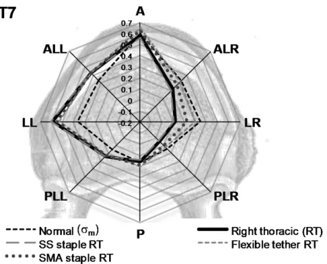 Figure 4.4: Article 2 figure 4 Longitudinal (normal) Stress in MPa profiles over apical vertebral growth  plate (T7) of normal model, right thoracic scoliotic model and right thoracic scoliotic model with implants 