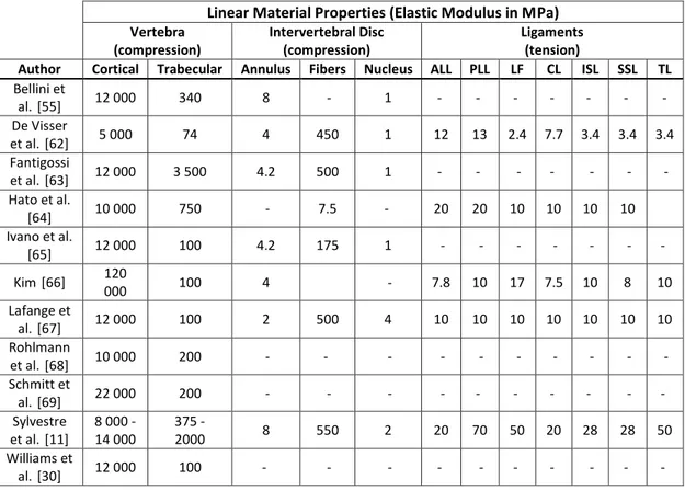 Table 1.2: Summary of published material properties of spine used in numerical modeling ((ALL)  anterior longitudinal ligament, (PLL) posterior longitudinal ligament, (LF) ligamentum flavum, (CL) 