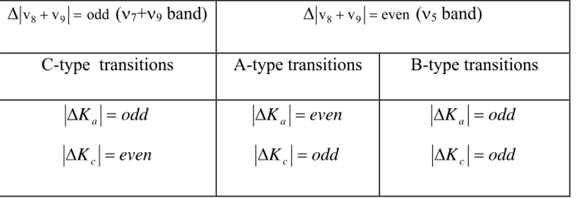 Table II.10 Selection rules for an electric dipole moment transition 