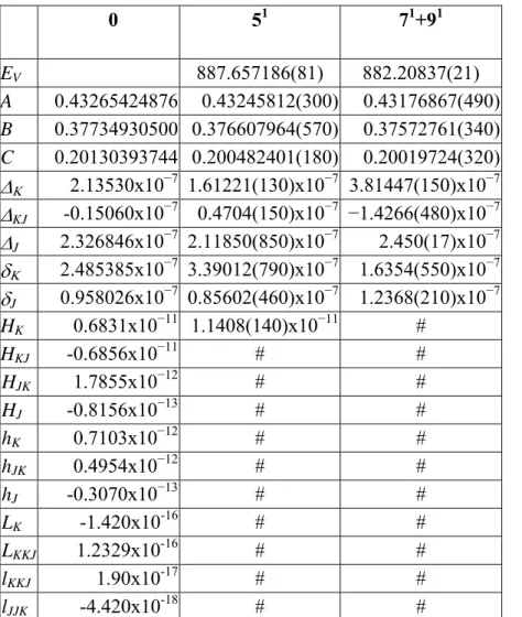 Table II.15  Vibrational energies and rotational constants for the dyad {5 1 ,7 1 9 1 } ( # Fixed to the ground 