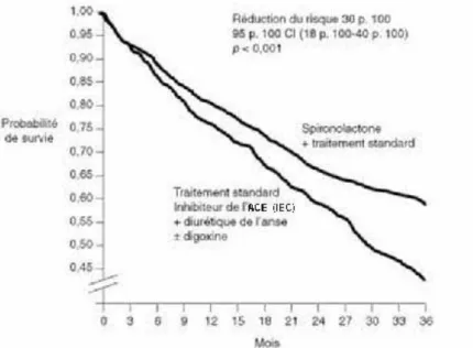 Fig II.1 Etude RALES : Courbes de survie dans les groupes spironolactone et  placebo. 