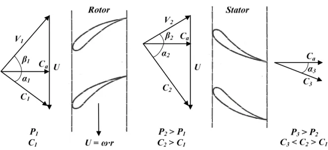 Figure 1.2 : Flow features of a typical axial compressor stage (rotor and stator) 