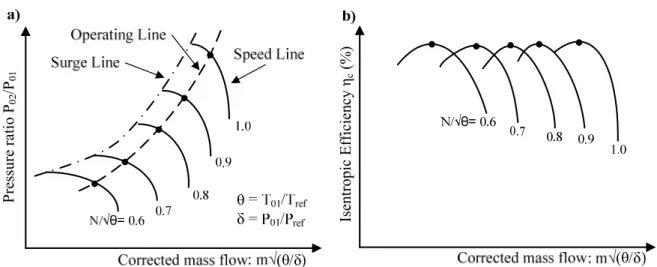 Figure 1.3 : Axial compressor characteristics, a) Pressure ratio and b) Efficiency vs corrected  mass flow 