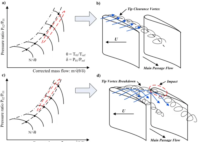 Figure 1.5 : Characteristics of the tip clearance flow at moderate aerodynamic loading in (a) and  (b) and high loading near stall in (c) and (d) 