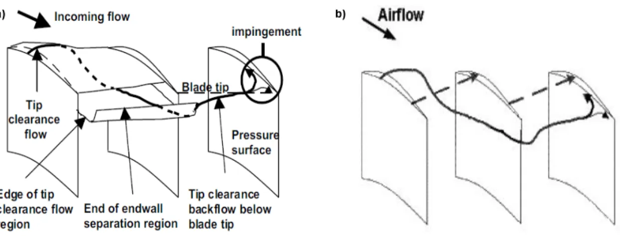 Figure 2.2 : Proposed tip clearance flow impingement patterns, possibly the physical mechanism  behind NSV, from a) Vo (2006) and b) Thomassin et al