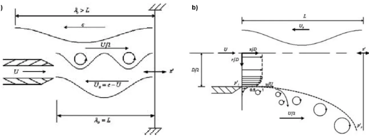 Figure 2.4 : The jet core feedback theory: a) detailed mechanism and b) flow and geometrical  characteristics 