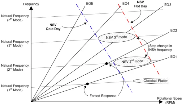 Figure 2.7 : Application of the proposed NSV model on the Campbell diagram 