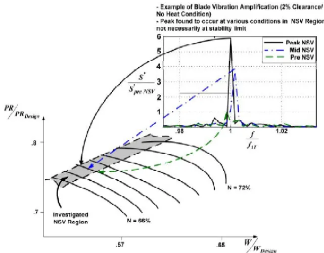 Figure 2.8 : Near stall NSV region and vibration amplification as experimentally observed by  Thomassin et al