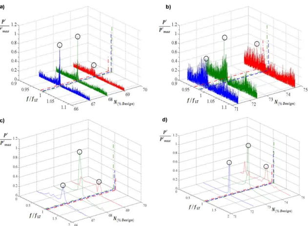 Figure 2.10 : Frequency spectrum of unsteady blade pressure: measured for a) cold and b) hot T1  and calculated for c) cold and d) hot T1, both plotted vs rotor speed 