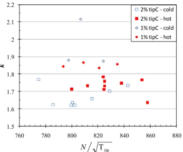 Figure 3.1 : Measured instability convection coefficient, k, at different operating conditions, data  from Thomassin et al