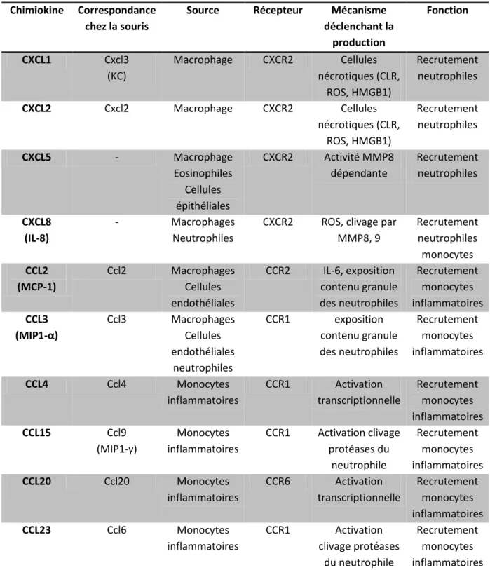 Tableau I.3  :  Principales  chimiokines  impliquées  dans  le  recrutement  leucocytaire  (adapté  de  Soehnlein &amp; Lindbom, 2010 ; Zlotnik &amp; Yoshie, 2012) 