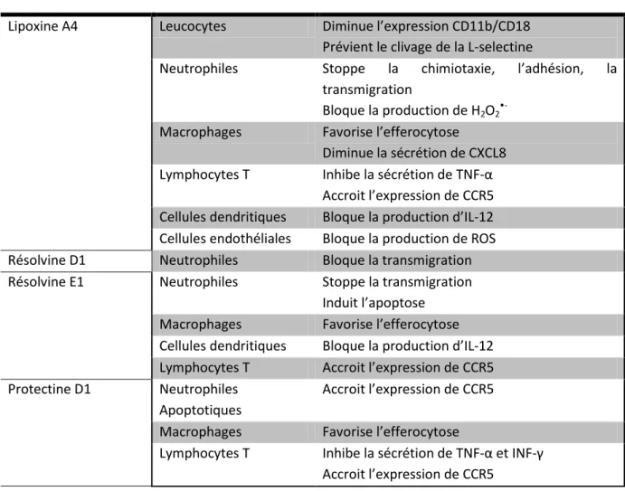 Tableau I.5 : principales fonctions des médiateurs lipidiques anti inflammatoires (adapté de Serhan et  al