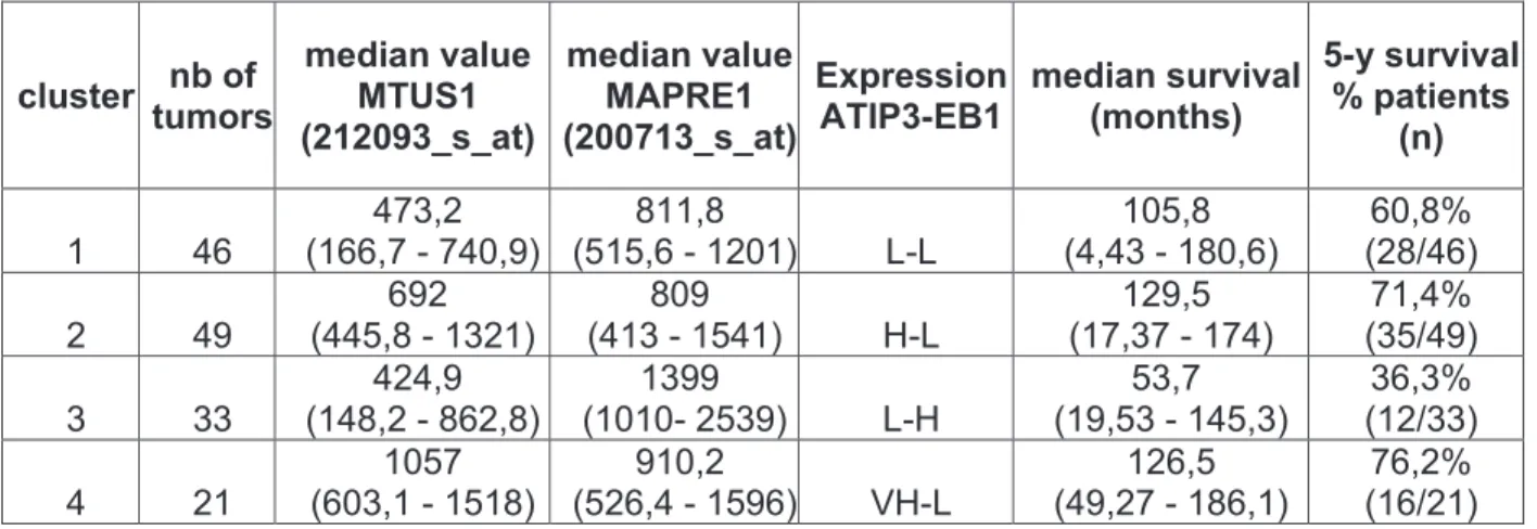 Table II. ATIP3-EB1 expression levels in breast tumor clusters and overall survival of  the patients