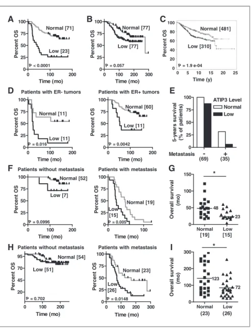 Figure 1. Low levels of ATIP3 predict poor outcome among metastatic tumors. A, OS curves for patients from the Institut Curie cohort, with tumors expressing