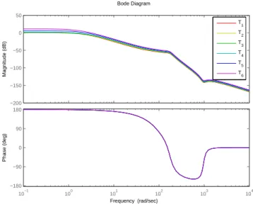 Figure 3.13 Evolution du diagramme de Bode avec le temps - Mod` ele rigide