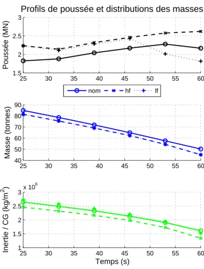 Figure 3.15 Evolution de la pouss´ ee et des masses avec les mod` eles incertains