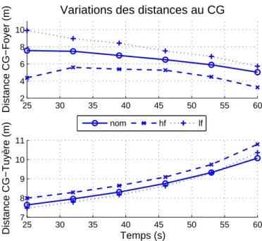 Figure 3.16 Evolution des bras de levier avec les mod` eles incertains