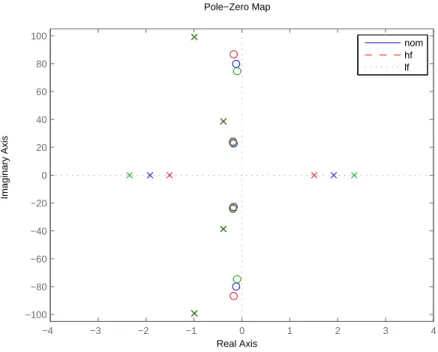 Figure 3.18 Evolution du lieu des racines avec les mod` eles incertains