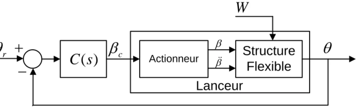 Figure 3.20 Structure de correction du lanceur flexible avec son actionneur