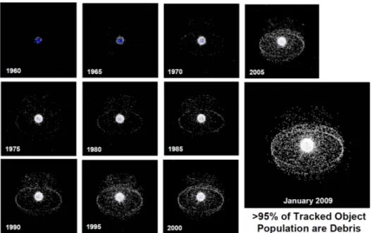 Figure 1.1: Evolution of the debris population over the space exploration.