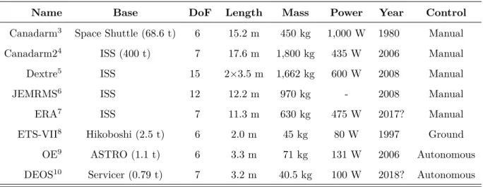 Table 1.1: Characteristics of the main space robotic arms
