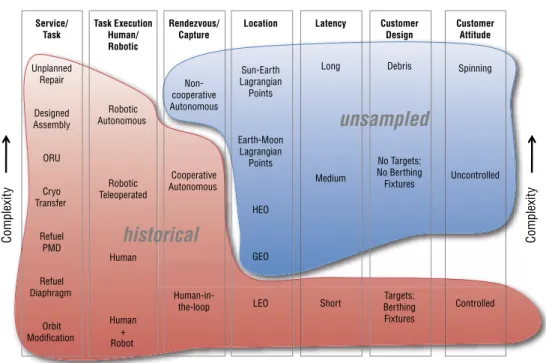 Figure 4.3 – Servicing Study Trade Space Regions Covered by Historical Missions – This graphic summarizes the regions of  the trade space diagram that have been sampled already (historical) or are yet to be sampled (unsampled)