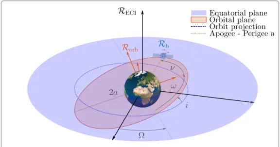 Figure 2.4: Keplerian elements of an orbit