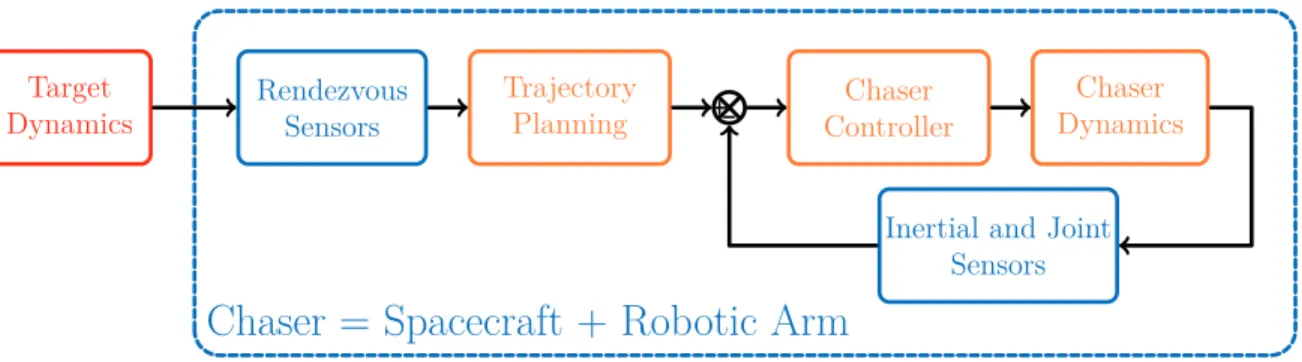 Figure 3.2: Global control architecture of the system and topics of the thesis in the orange blocks