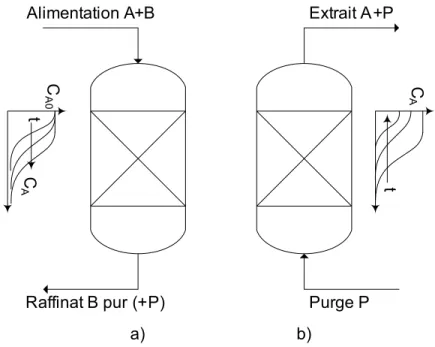 Figure 1-2 Étapes de a) adsorption et b) désorption du cycle TSA. Adapté de Ruthven (1984)