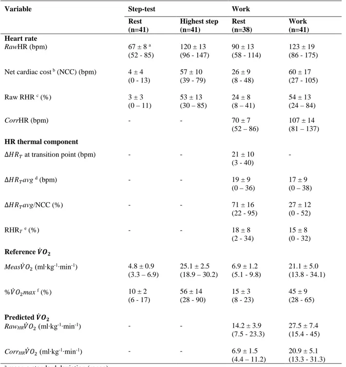 Table 3.4: Physiological responses during the morning step-test and work period. 