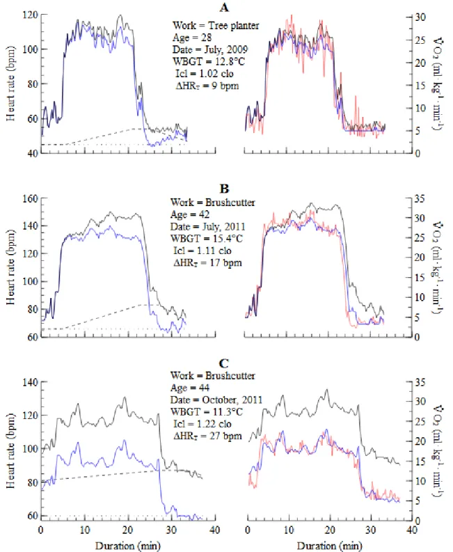 Figure 3-3: Physiological responses from three subjects with different  Δ