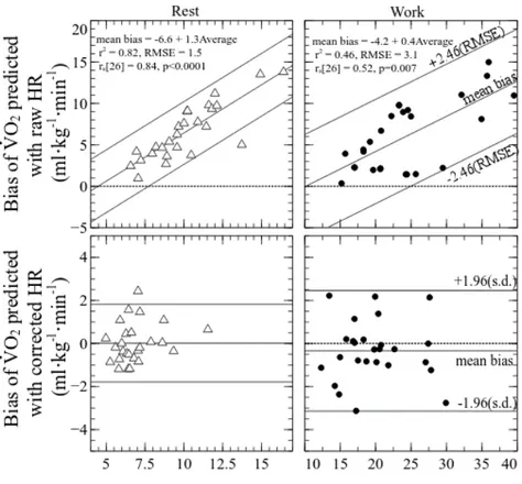 Figure 3-4: Mean bias and 95% LoA between Meas 