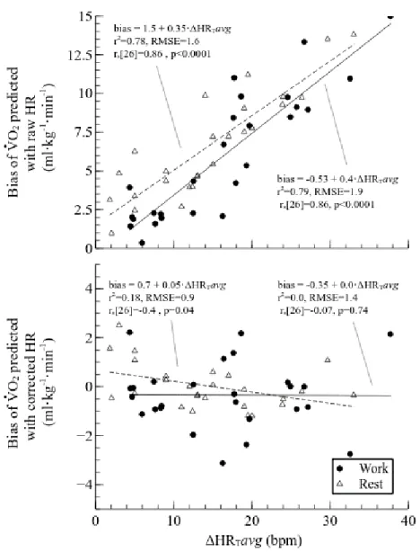 Figure 3-5: Relationship between the biases of  