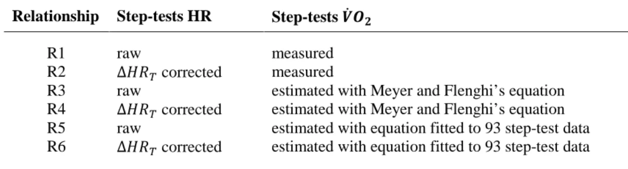 Table 4.5: HR- 