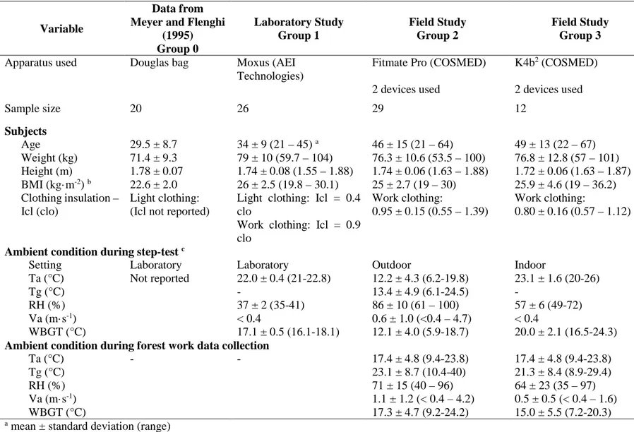 Table 4.6: Description of subjects characteristics and ambient conditions during the step-test per subject group