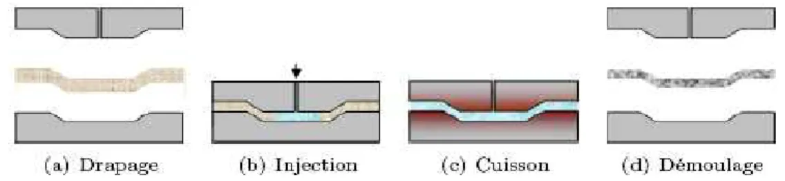 Figure 1.1: Schéma du procédé de moulage par transfert de résine. 