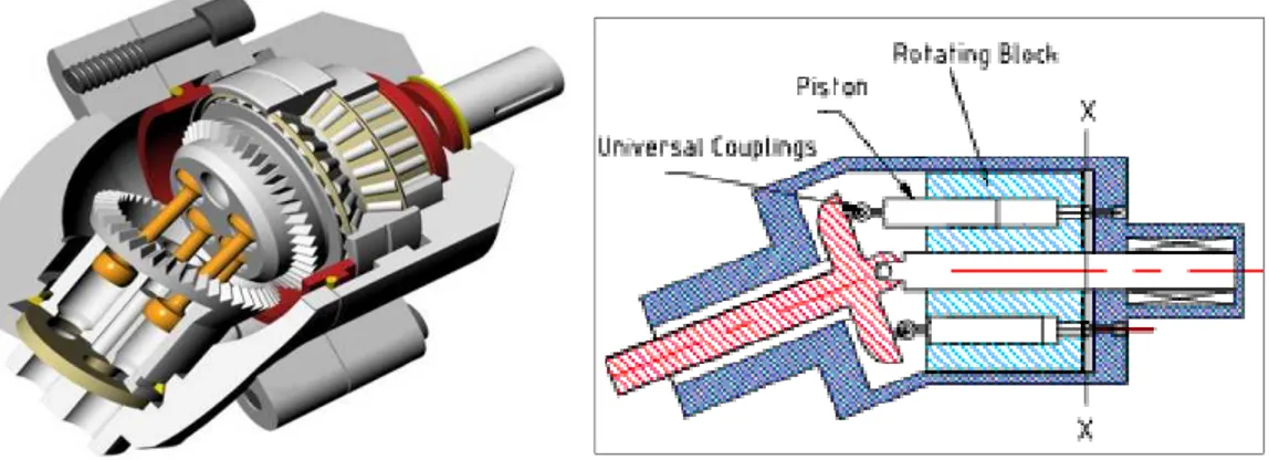 Figure 2.4: Schémas de deux différentes techniques pour mouvoir les pistons. 