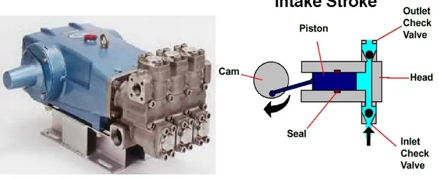 Figure 2.5: Photo (gauche) et schéma (droite) d’une pompe à vérin. 