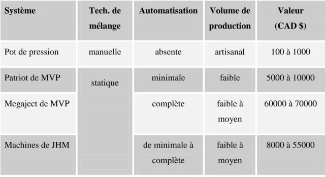 Tableau 2.3 : Quelques propriétés de 7 systèmes d’injection  Système  Tech. de  mélange  Automatisation  Volume de  production  Valeur   (CAD $) 