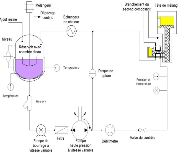 Figure 3.4 : Schéma de fonctionnement pour un des deux composants de la  machine d’injection