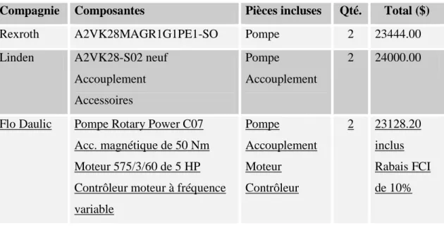 Tableau 3.4 : Soumissions obtenues pour les pompes à haute pression  Compagnie  Composantes  Pièces incluses  Qté
