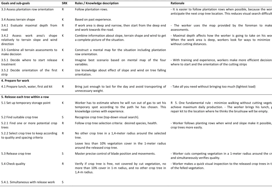 Tableau 4 1  SRK analysis of regeneration release work. S= skill‐based operation, R= rule‐ based, K=knowledge based. (continued) 