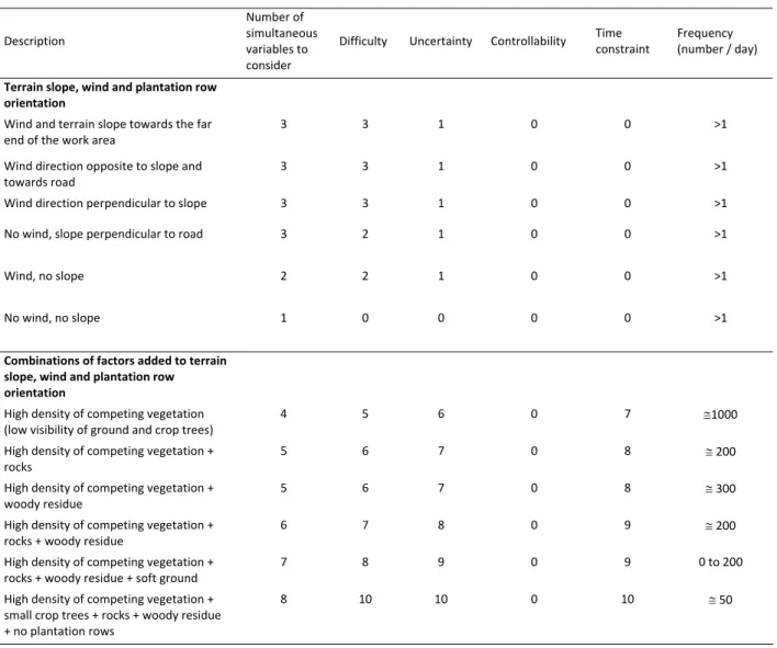 Tableau  4‐4    Cognitive  workload  ratings  for  frequent  combinations  of  obstacles  or  factors.  Scale:  0=  none; 1= very low; 3= low; 5= median; 7= high; 9= very high; 10= maximum possible.  Description  Number of   simultaneous  variables to  consider  