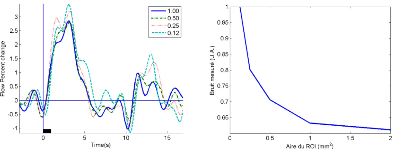 Figure 4.4: Effet de la taille (en mm 2 ) d’une RI en granularit´ e laser. Gauche : Courbe de d´ ebit mesur´ ee pour diff´ erentes tailles de RI
