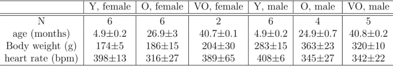 Table 5.1: Age, sex, weight and heart rate (beat/min) of LOU rats used in the imaging experiments