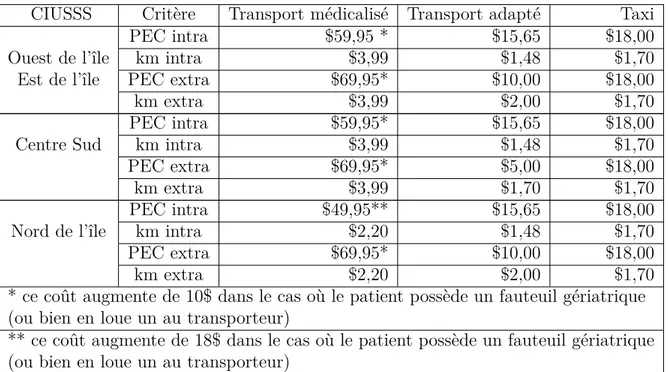 Tableau 3.1 Coûts de prise en charge et du kilométrage des transporteurs CIUSSS Critère Transport médicalisé Transport adapté Taxi