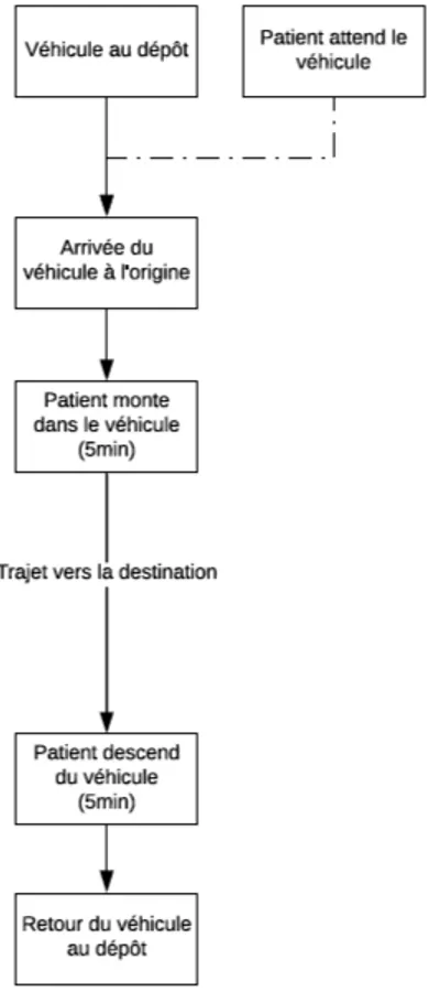 Figure 3.2 Exécution du transport classique