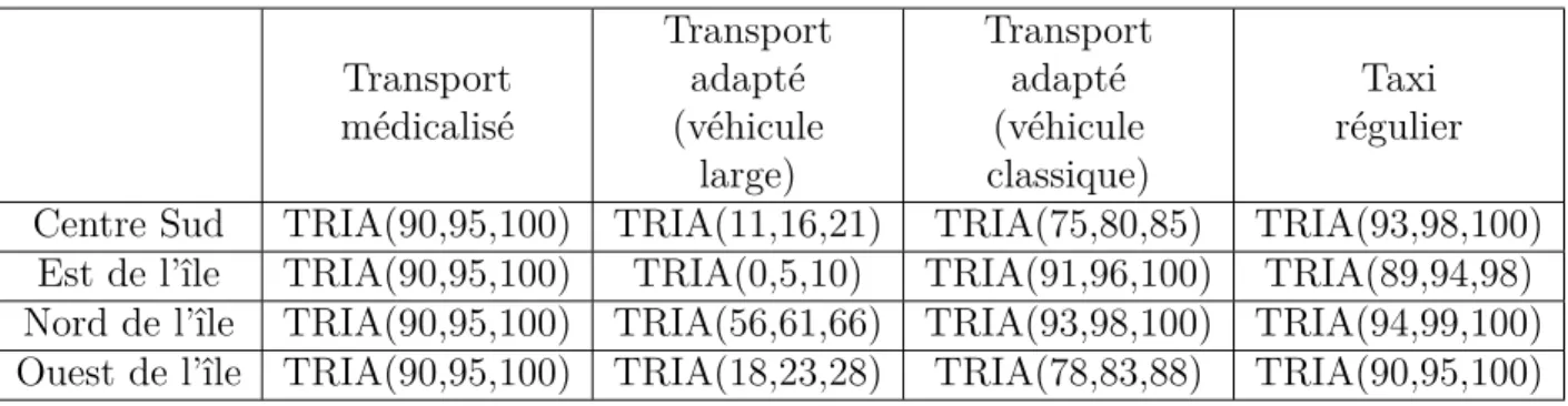 Tableau 5.4 Disponibilité des véhicules