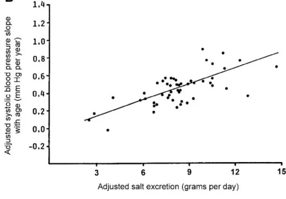Figure 6  Etude INTERSALT, pression systolique en fonction de la quantité de sel excrété