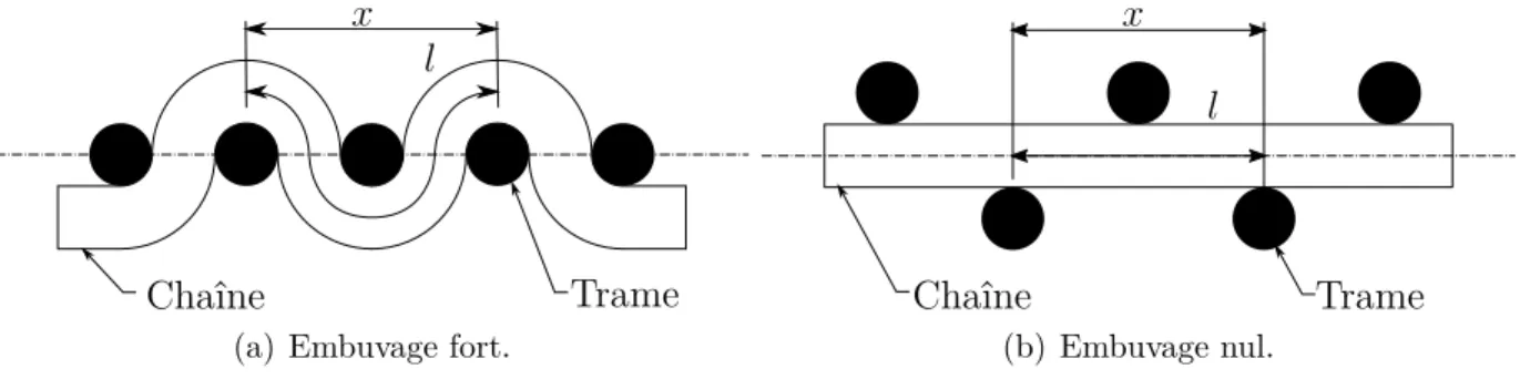 Figure 1.3 Paramètres pour le calcul de l’embuvage.